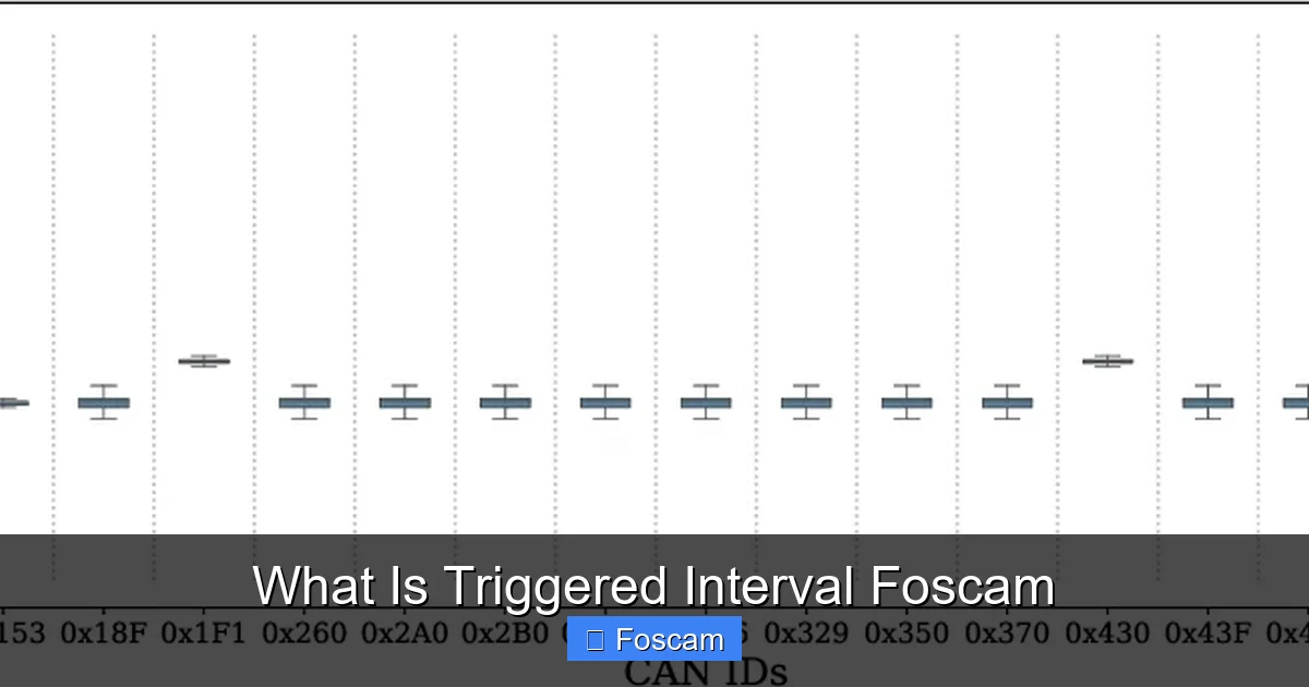 What Is Triggered Interval Foscam