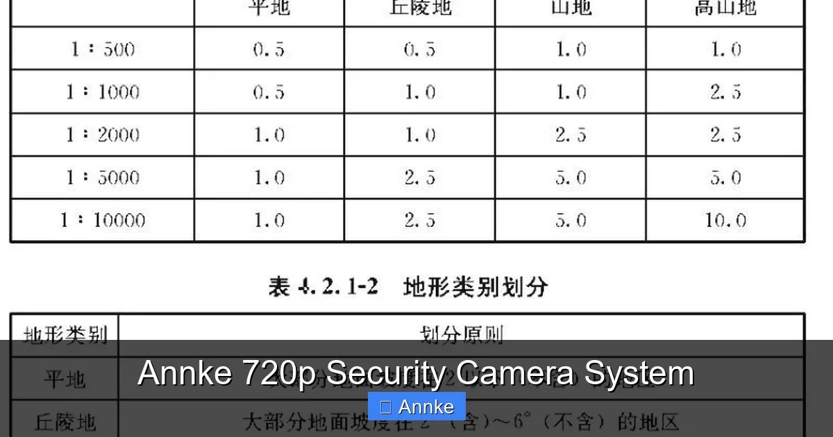 Annke 720p Security Camera System