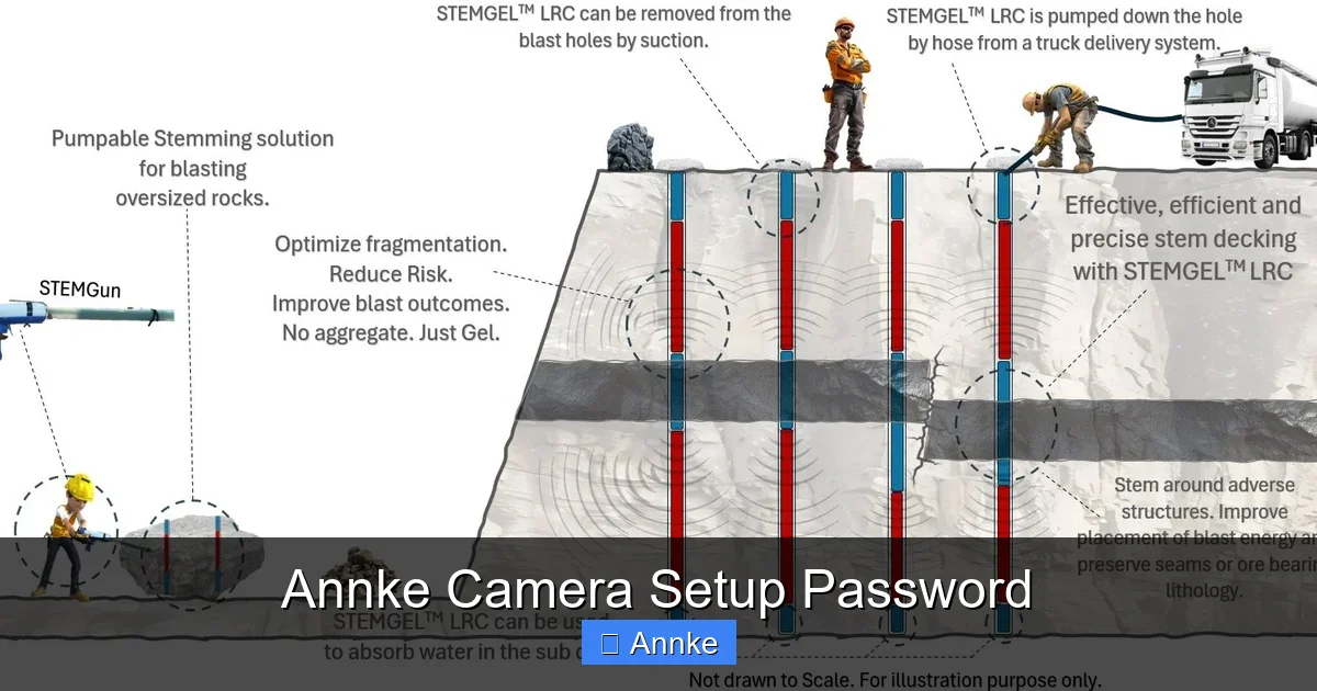 Annke Camera Setup Password