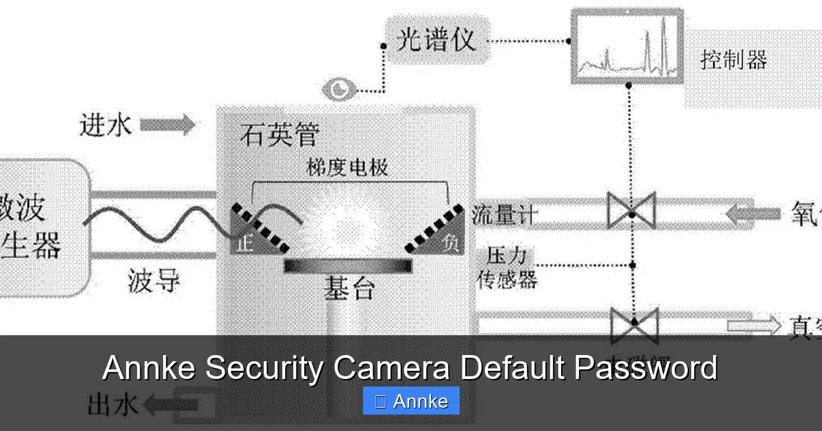 Annke Security Camera Default Password