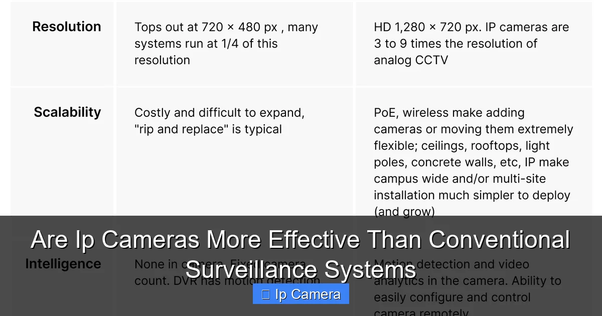Are Ip Cameras More Effective Than Conventional Surveillance Systems
