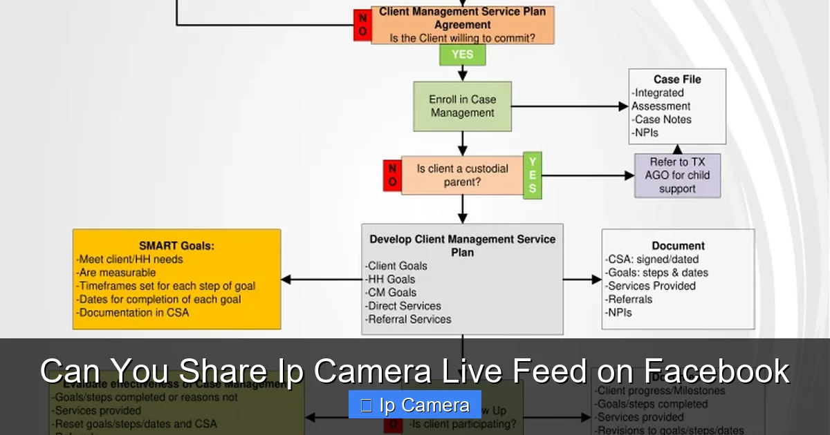 Can You Share Ip Camera Live Feed on Facebook
