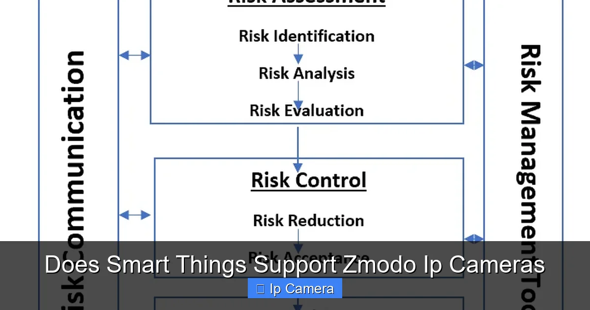 Does Smart Things Support Zmodo Ip Cameras