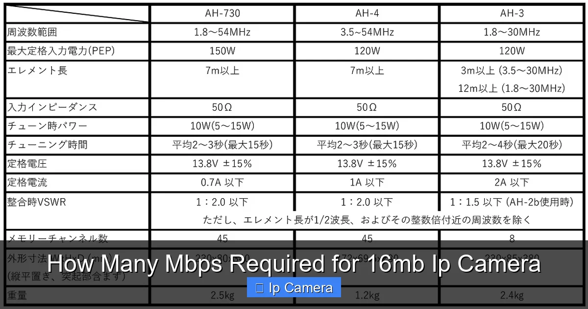 How Many Mbps Required for 16mb Ip Camera