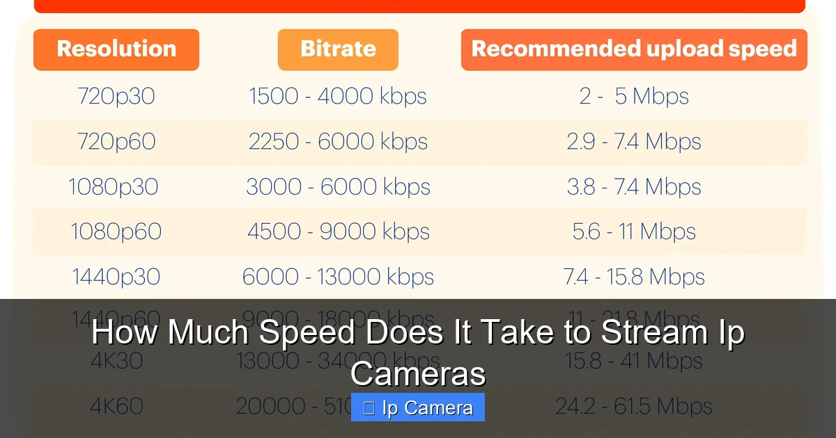 How Much Speed Does It Take to Stream Ip Cameras