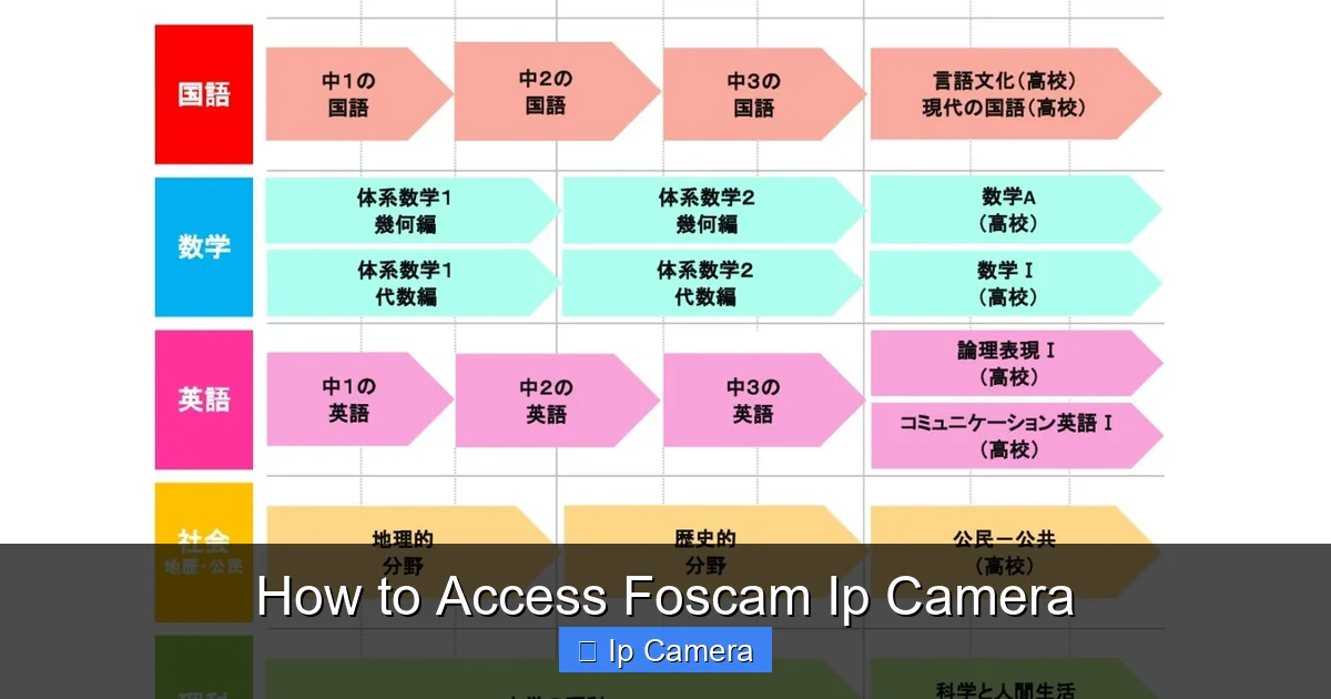 How to Access Foscam Ip Camera