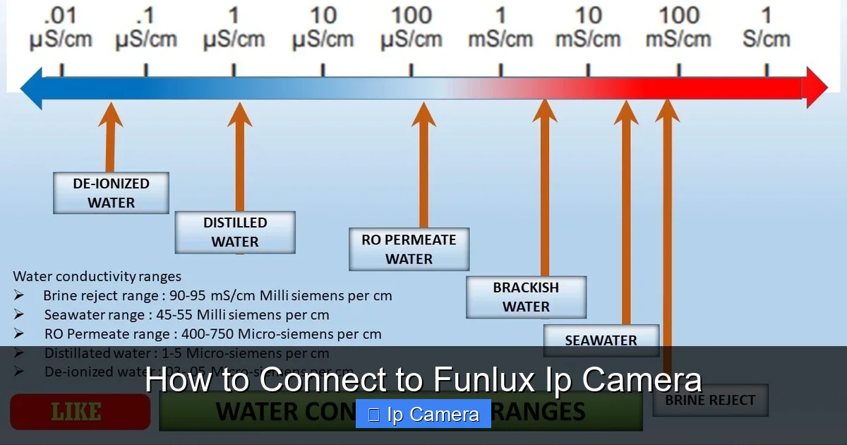 How to Connect to Funlux Ip Camera