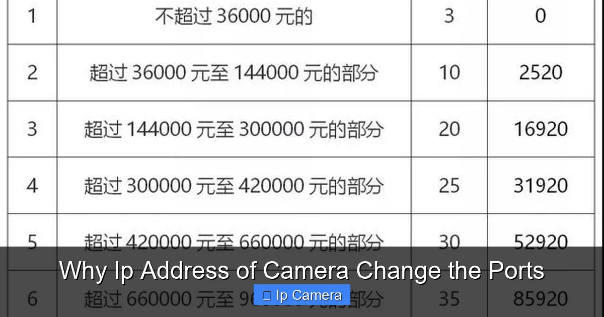Why Ip Address of Camera Change the Ports