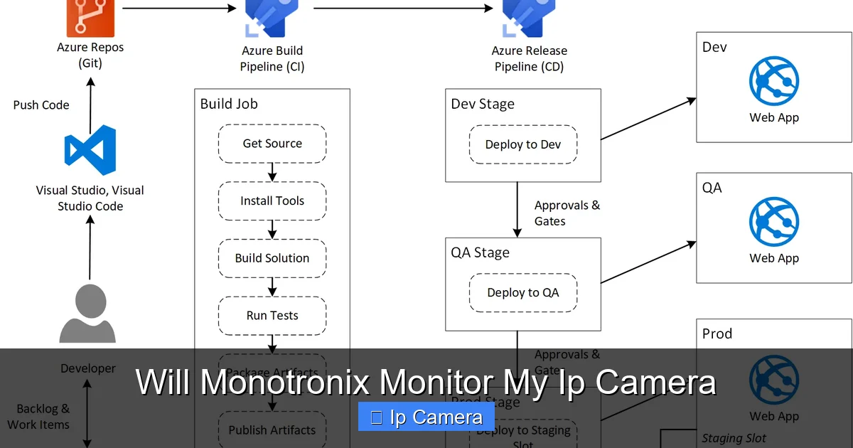 Will Monotronix Monitor My Ip Camera